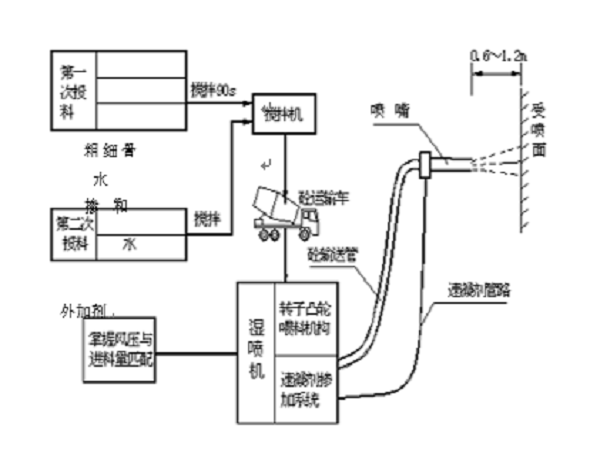 挂钢筋网喷射混凝土资料下载-喷射混凝土施工作业指导书