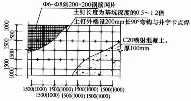 必备基础：土钉墙的施工工艺_1