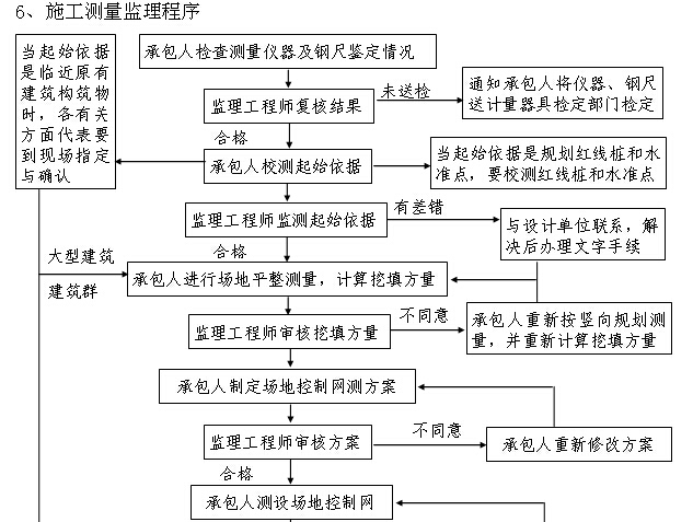 [广东]住宅楼及地下室工程监理细则（235页，附图丰富）-施工测量监理程序