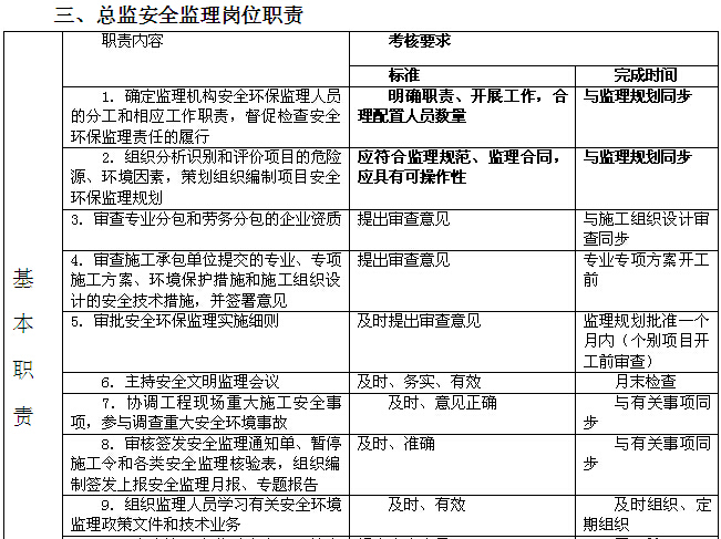 安置房建设项目监理大纲（256页，图文丰富）-总监安全监理岗位职责