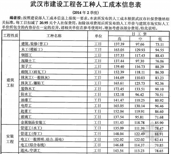 2014年第二季度资料下载-[武汉]2014年第2季度建设工程各工程人工成本信息（含人工成本指数）
