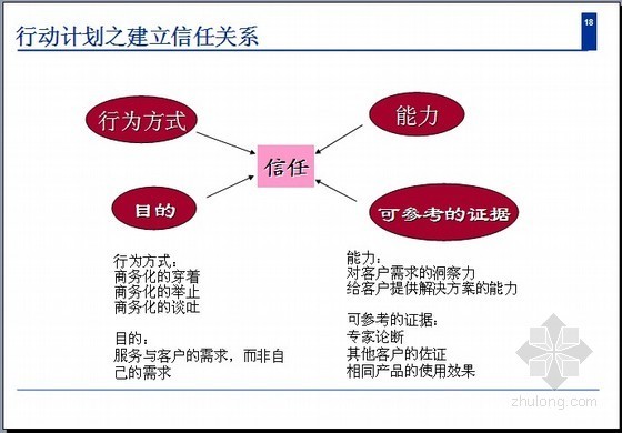 [投标必备]投标技巧PPT讲义-行动计划之建立信任关系 