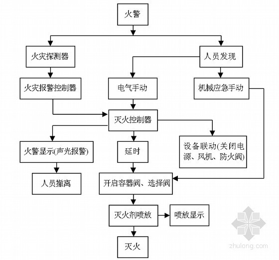 [江苏]医院医疗综合大楼消防施工组织设计（气体灭火 防火卷帘控制系统）-无管网气体灭火系统的工作流程图 