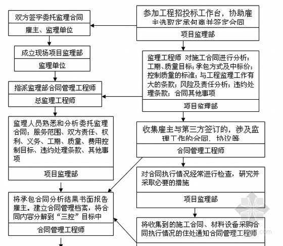 机场办公楼及信息楼工程监理大纲（650页 流程图 表格）-工程款支护监理工作流程 