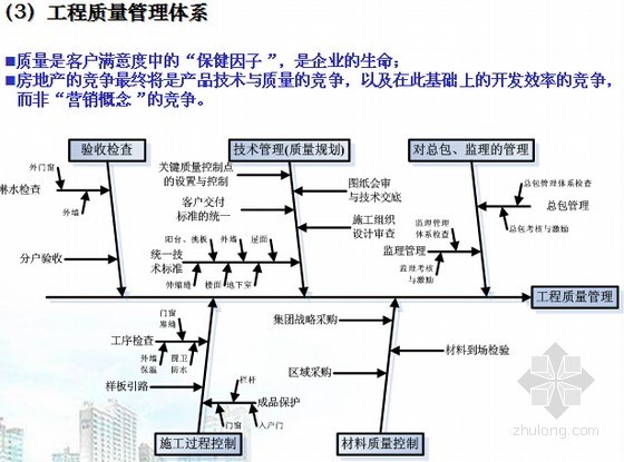 房地产工程师岗位职责及技能培训精讲（含嵌套文件80页）-工程质量管理体系 