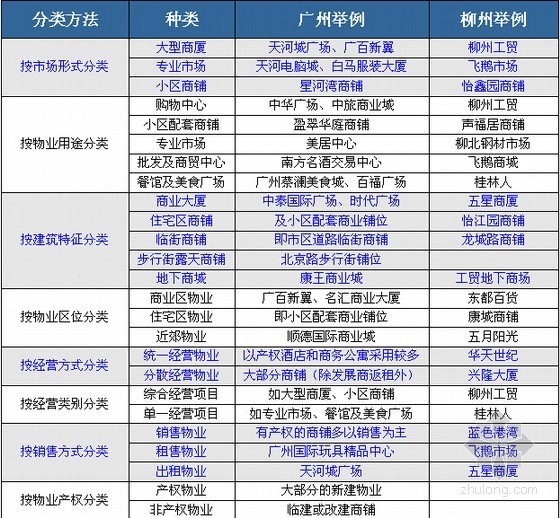 [知名房企]超详细广场项目市场建议书(表格丰富)-物业划分 