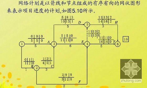 建设工程施工项目进度计划管理培训及案例（133页）-网络计划