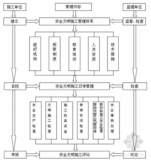 铁路隧道工程监理实施细则（104页 编制于2010年）-安全、文明施工监理流程