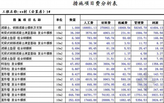 [安徽]安置小区项目建筑安装工程量清单(含图纸、地下车库、幼儿园)-施项目费分析表 