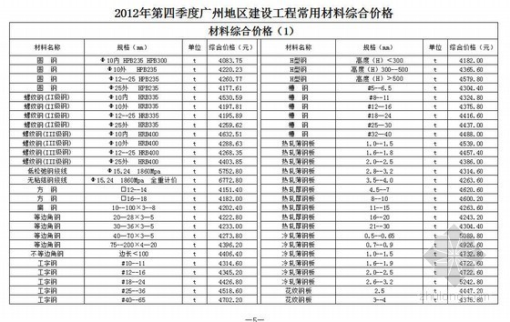 建设工程常用材料综合价格资料下载-2012年第4季度广州地区建设工程常用材料综合价格