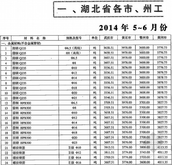 湖北省建设工程资料下载-[湖北]各市、州2014年5-6月建设工程材料价格信息