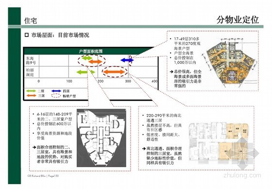 [青岛]商业地块项目市场研究及发展策略(共241页)-分物业定位 