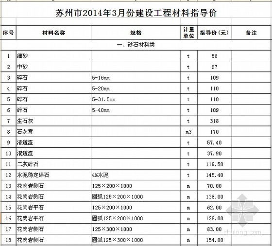 苏州建材工程材料信息价资料下载-[苏州]2014年3月建设工程材料指导价