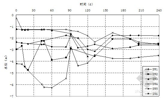 [浙江]软土地区地铁站深基坑监测方案及监测数据分析总结-坑外水位值随时间变化曲线 