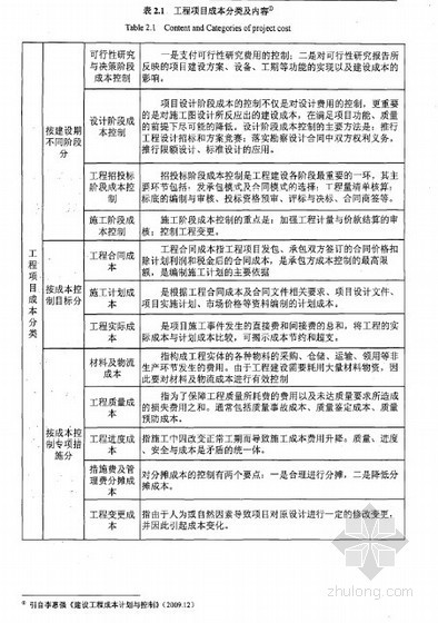 工程项目操作流程资料下载-[硕士]TL集团公司电力工程项目的成本控制研究[2011]