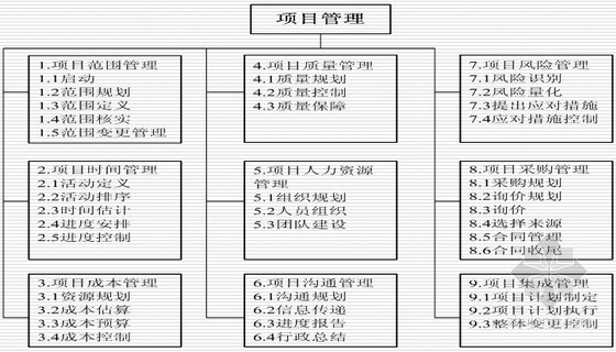 房地产项目管理培训资料下载-房地产建设项目与项目管理精讲（53页）