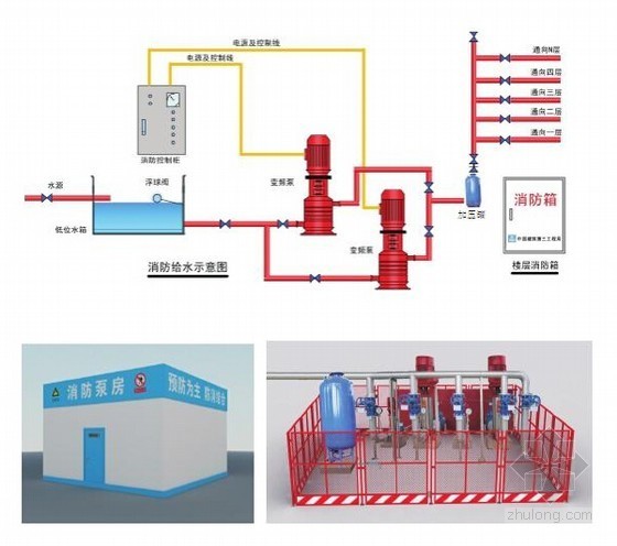名企编制施工现场安全防护标准化图册（附图丰富 PPT146页）-消防泵房配置