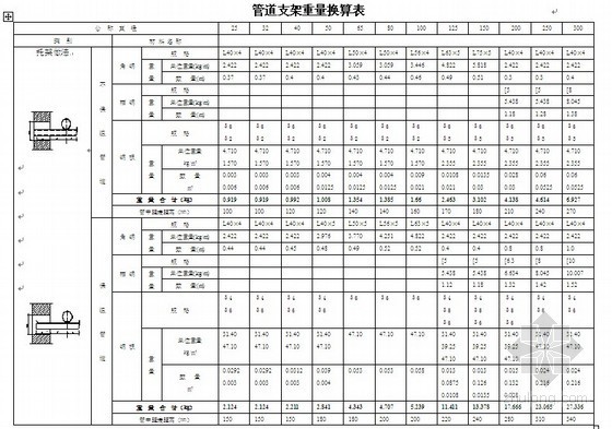 重量湿度资料下载-管道支架重量换算表