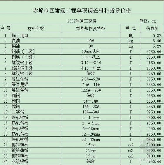 赤峰市的建筑招标文件资料下载-赤峰市区建筑工程单项调差材料指导价格