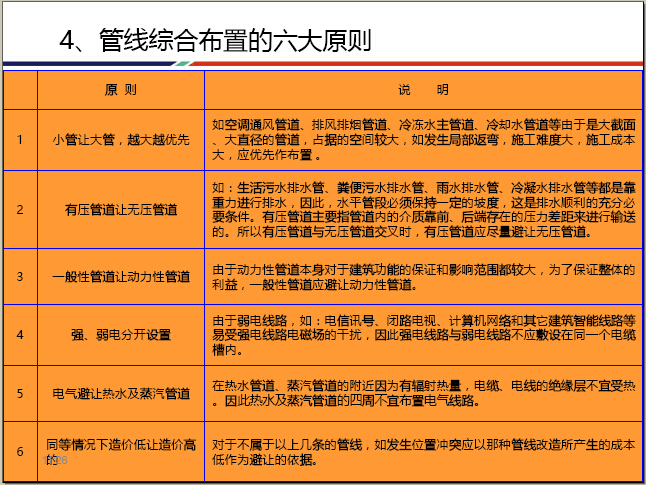 机电设备安装质量创优策划（图文并茂）-管线综合布置的六大原则