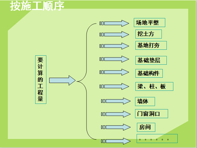 建筑工程造价-手工计算工程量-要计算的工程量