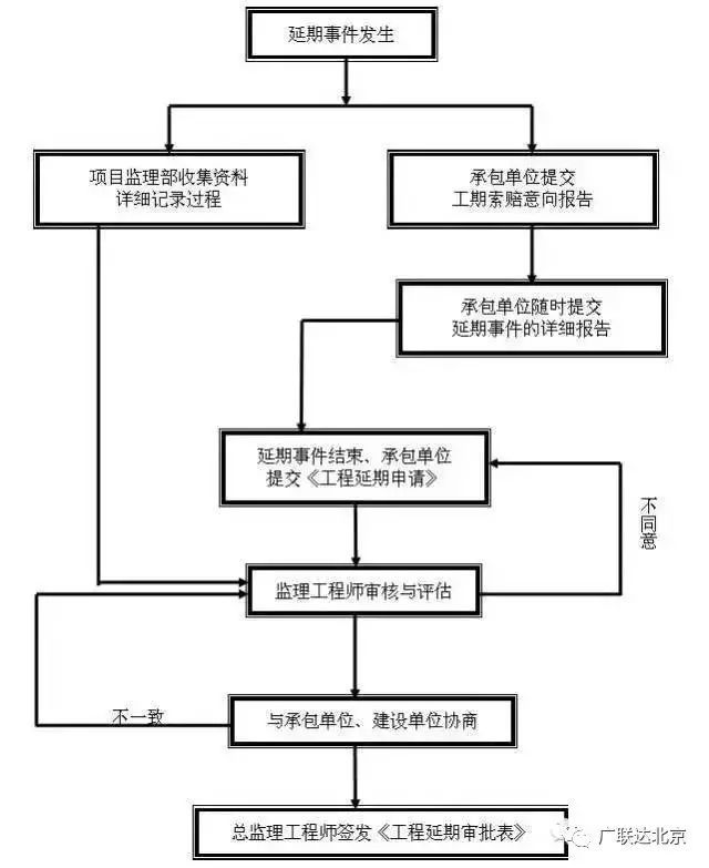 工程报验程序流程大全！超详细_9