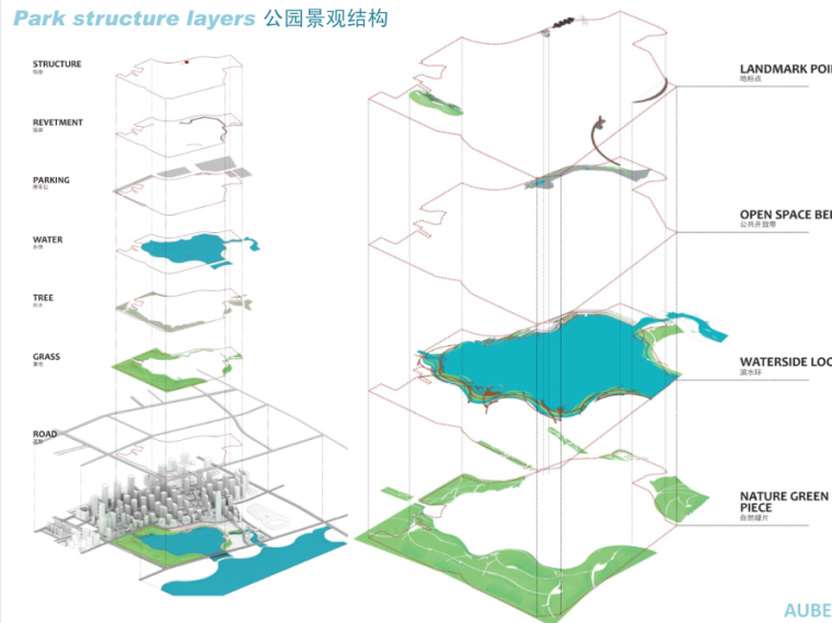 ​[广东]某生态内湖公园景观设计文本PDF（131页）-公园景观结构