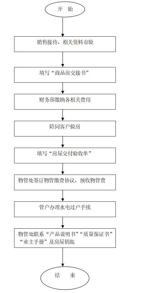 知名地产地产营销管理制度、规范流程及表格（共152页）-QQ截图20180726212838