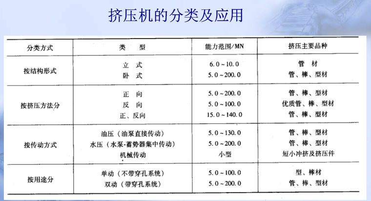 [全国]铝合金挤压模具技术（共100页）-挤压机的分类及应用