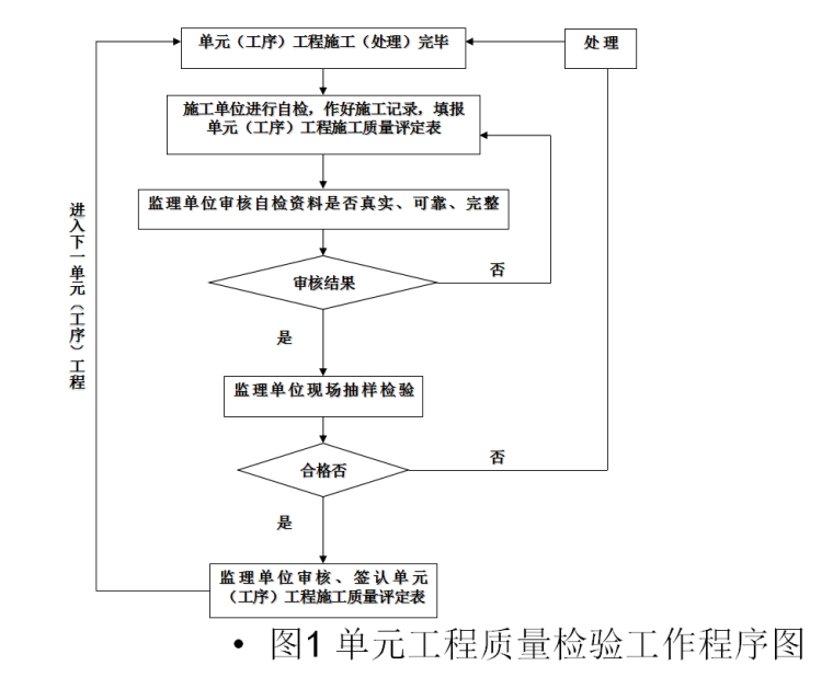 现场施工实务资料下载-[福建]水利水电工程施工质量管理实务(共114页)