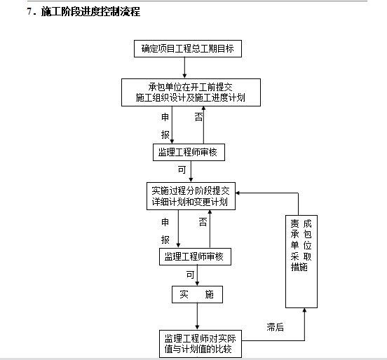 门诊综合楼工程监理大纲（框架结构）-施工阶段进度控制流程