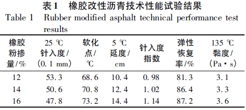 道路维修工具资料下载-高比例RAP掺量橡胶热再生混合料路用性能与改性机理研究