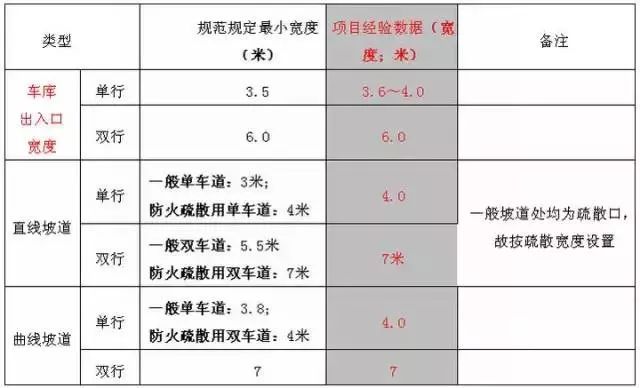 地下车库设计要点，掌握了花钱少效果好！_6