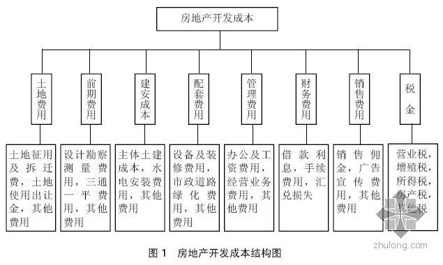 房地产项目盈亏平衡资料下载-房地产开发盈亏平衡研究