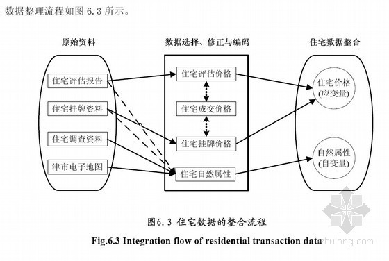 前锋线比较法资料下载-[博士]城市住宅市场比较法调整因子量化问题研究[2009]