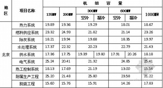 火电工程限额造价资料下载-火电工程限额设计造价指标基础文件(2007-2012)