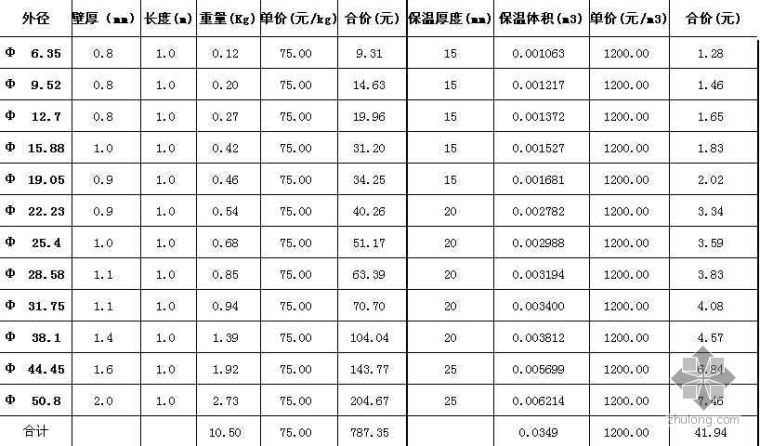 钢管及铜管重量计算资料下载-VRV空调铜管重量保温及价格换算