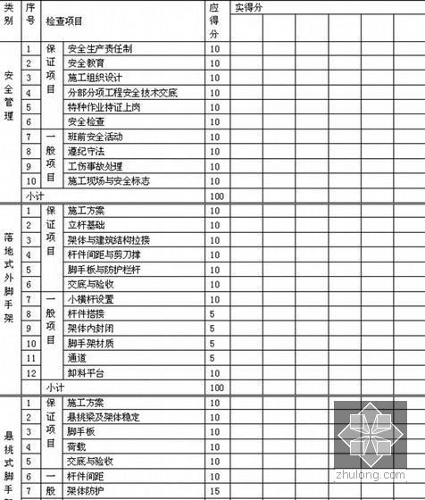 标杆地产集团业务流程管理操作手册（319页 图表丰富）-施工安全管理检查评分表