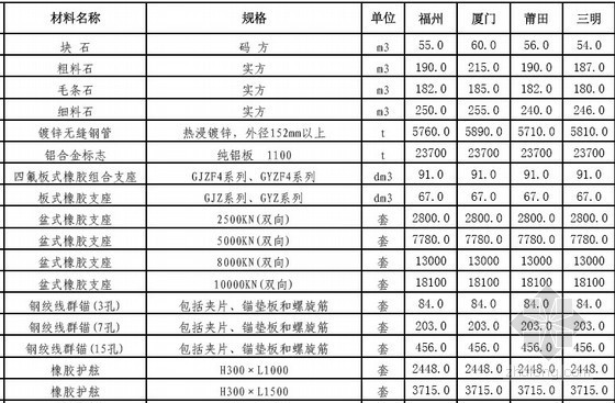 福州市建筑工程材料价格资料下载-[福建]2013年10月公路、水运工程材料价格信息汇编（11个市） 