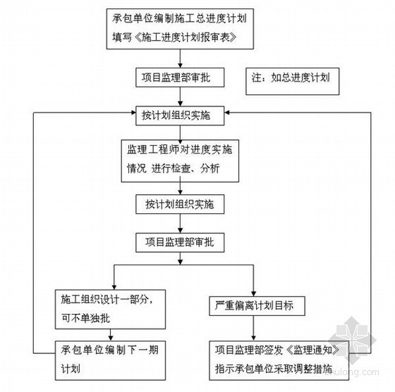 [北京]住宅改造工程监理投标大纲（511页 内容详细）-工程施工进度控制流程 