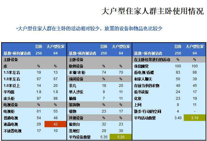 房地产企业户型标准化研究综合报告（190页）-大户型住家人群主卧使用情况