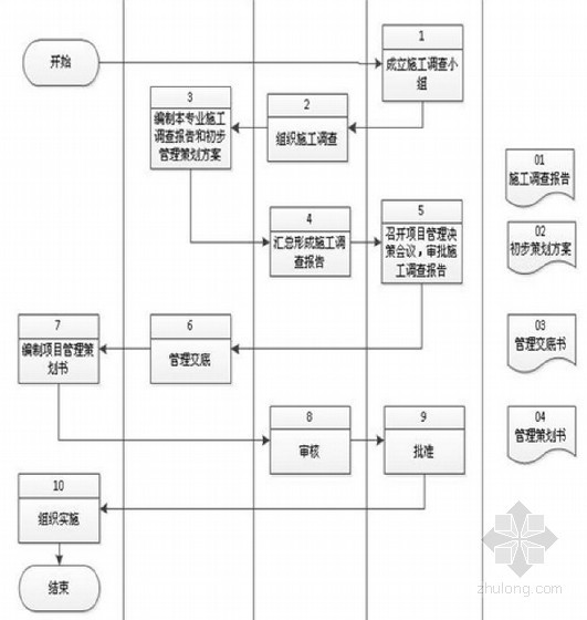 知名集团工程项目管理手册800页-局直管项目前期策划流程图