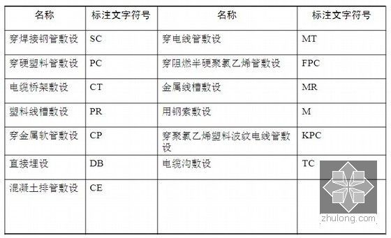 高层建筑电气设备安装识图及施工案例分析PPT63页-线路敷设方式的标注