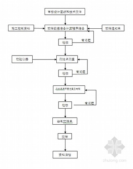 卫星定位测量规范资料下载-[甘肃]铁路工程桥梁施工测量作业指导书