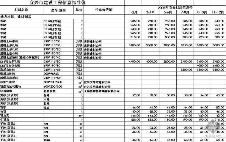 工程资料归档年限表资料下载-2007年1月-2009年5月江苏省宜兴市材料信息价格汇总表（Excel）