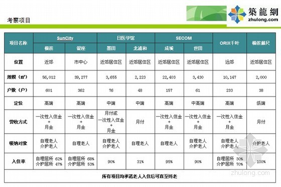 养老地产开发运营资料下载-[日本]养老地产考察报告（运营要点）