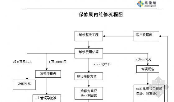 监理保修期管理资料下载-保修期内维修流程