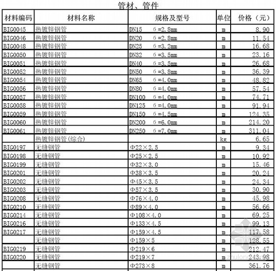 深圳2010造价信息资料下载-《深圳建设工程价格信息》2010年第12期部分材料参考价格