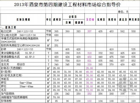 甘肃省酒泉市指导价资料下载-[酒泉]2013年第4期建设材料指导价700余项（含材料价差调整系数）