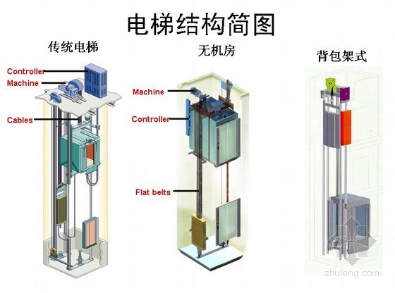 结构基础知识讲义资料下载-电梯结构基础知识培训讲义PPT（附图）